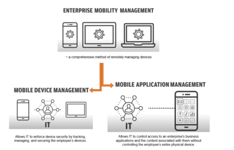 Enterprise Mobility Management (Mobile Management or EMM/MDM/MAM)